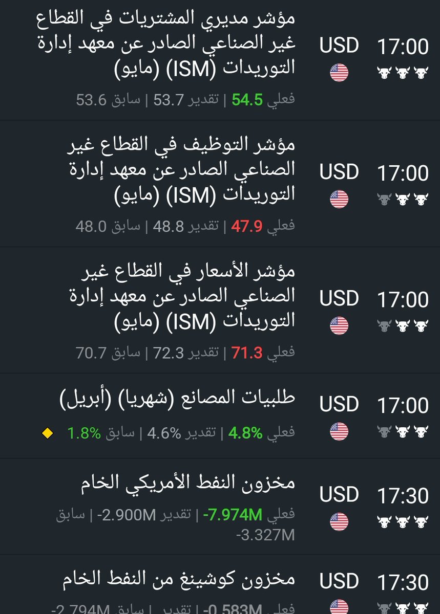 basemsamaan's tweet photo. 1️⃣بيانات أمريكا تظهر هدوءاً  بالوظائف الخاصة لـ 122K وتراجع أسعار خدمات ISM لـ 71.3  مقابل سحب قوي بمخزون النفط بـ -7.974M برميل يعكس قوة الاستهلاك 
2️⃣ المشهد يمنح رئيس الفيدرالي الجديد "كيفين وارش" مبرراً لتثبيت الفائدة في يونيو ومراقبة التضخم تمهيداً للخفض لاحقاً.

 #الفيدرالي https://t.co/xCoGeKbhG5