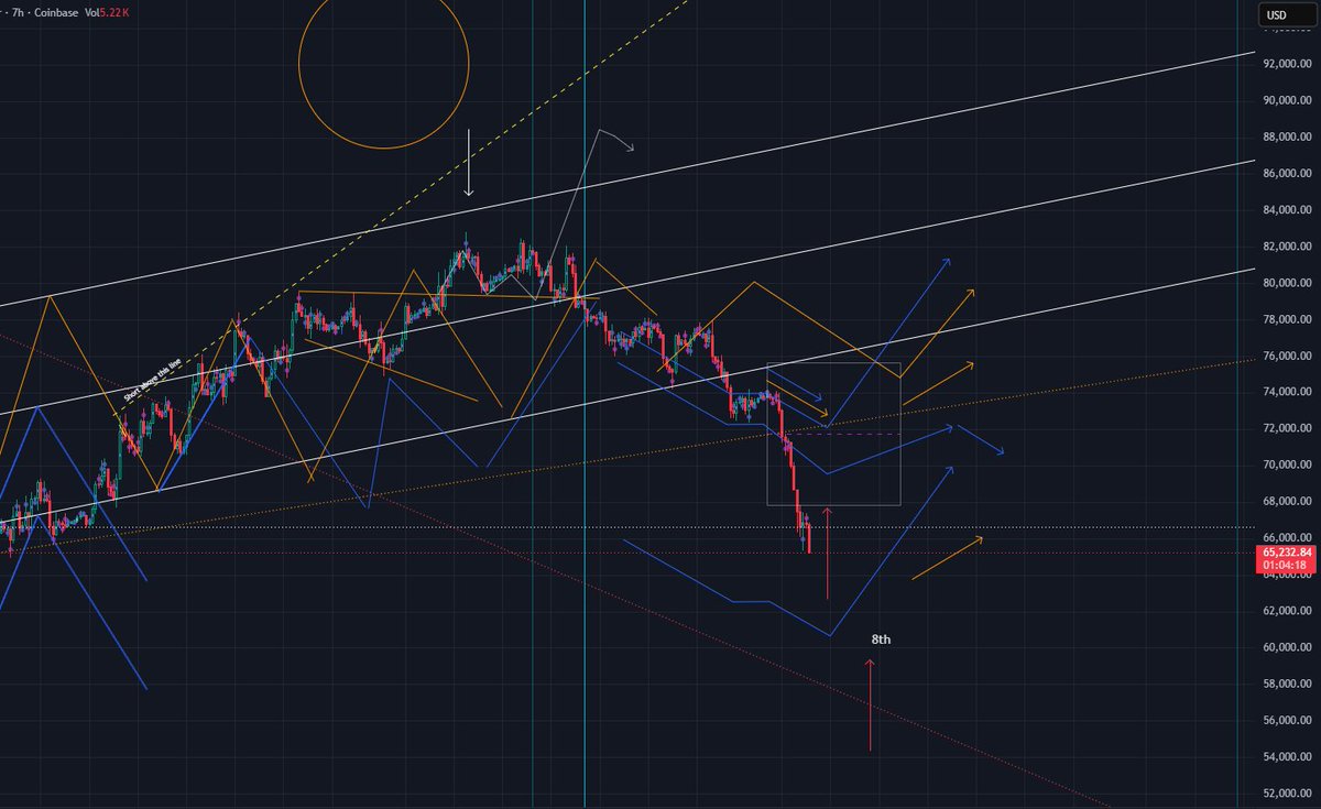 InThePrice's tweet photo. Enough leverage worthy of wiping.  Thinking the 8th is a capitulation low to take those and connect with the break out trend for a back test.  Anything more than a wick down there or a few days and my pinned post is invalid I still maintain after this event alt szn lite, lets see https://t.co/Pxu1PZ0Oou
