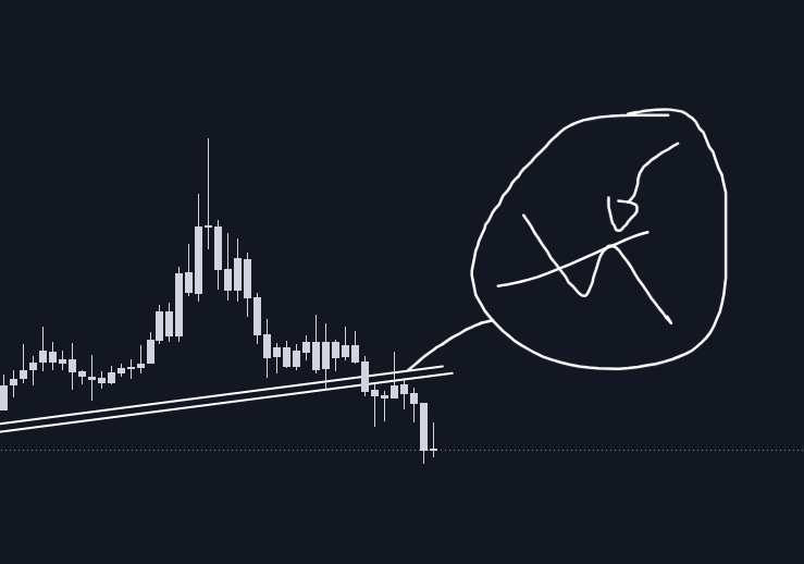 CryptoFacundo's tweet photo. La proyección en ENS quedó invalidada luego de que rompiera a la baja al cierre y buscado retest sobre su línea de tendencia para darnos confirmación de giro hacia la baja.

Mismo caso con AVAX.

Por ahora paciencia. https://t.co/3Kbj7jufr4