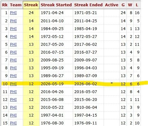 BoopStats's tweet photo. The Phillies have gone 12 straight games without scoring MORE than FOUR runs . . . 

They have done that in 13+ straight games just NINE times in the DIVISIONAL ERA (1969-2026) --

via https://t.co/AN4EPXyMlO https://t.co/VHRvIKuXJE