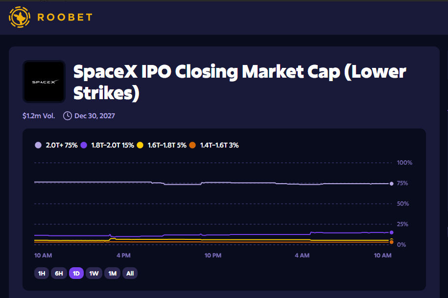 grebby's tweet photo. lotta talks about stocks and IPOs recently... and per @Roobet, it seems like @SpaceX is likely to have the largest IPO in HISTORY

personally think it's gonna open somewhere around 2T, with the odds at 75% for that right now on Roobet, are we basically buying $125 for $100?

https://t.co/yy6iT1OKqS