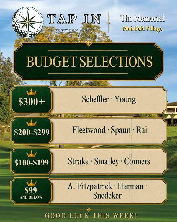 TapInFantasy's tweet photo. Over at Tap In Fantasy, we have Tiers and Budget contests both with $50 to 1st place. Here are some of our favorites in both formats ⛳️

Tiers: https://t.co/8K7E4RWu7O

Budget: https://t.co/hzUbkevHOj

Come join today https://t.co/cEKpPqjJN7 https://t.co/mrHYS3aq4T