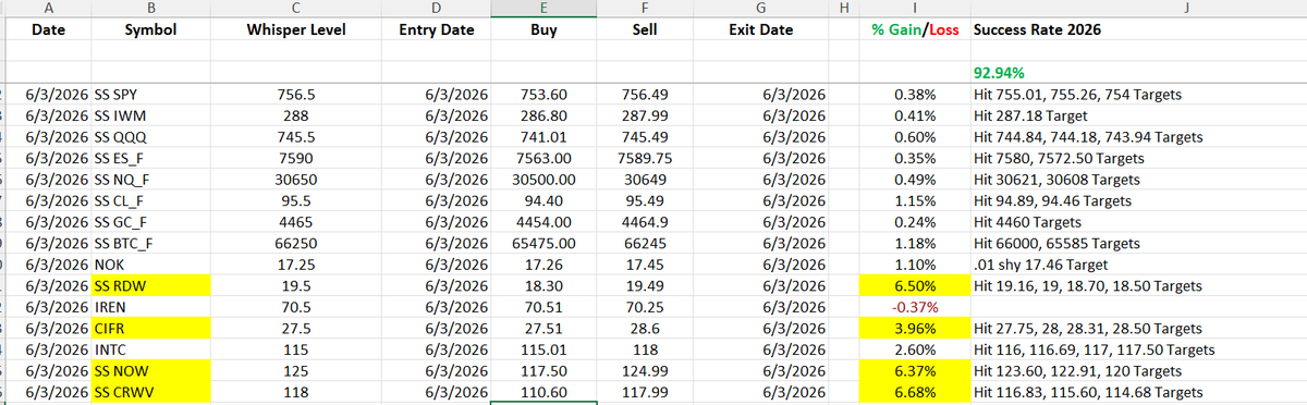VolumePrintcess's tweet photo. Today's Dark Pool Whisper Trade Results! Biggest Gainers $RDW $CIFR $NOW $CRWV Another Great day today! Have a good night! https://t.co/BBNsIKW5Nf