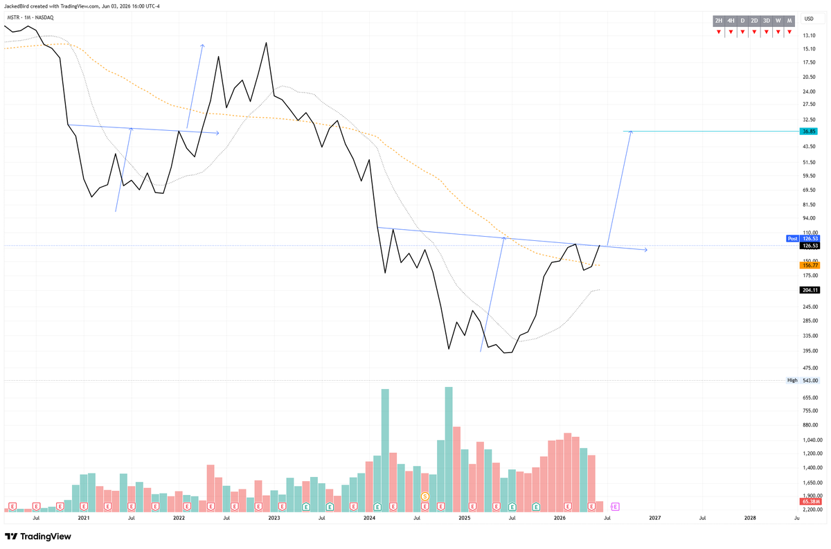 RothCompounder's tweet photo. $MSTR whats going on ?? https://t.co/dYjZlSbhCF