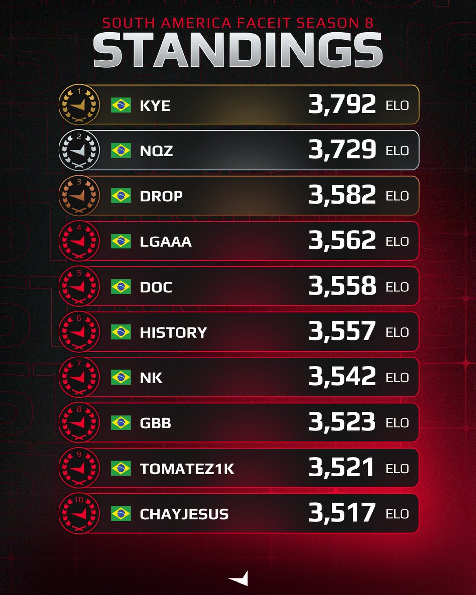 FACEITcs's tweet photo. @donk1337 South America 🇧🇷

@kye_cs holds onto the top spot, but nqz is closing in, with 63 Elo separating the two. Further down the rankings, Doc has played fewer matches while competing with Sharks in the Major, yet has maintained his Elo, posting a 1.86 Gold Rating in his latest match. https://t.co/pRHMHG32OO