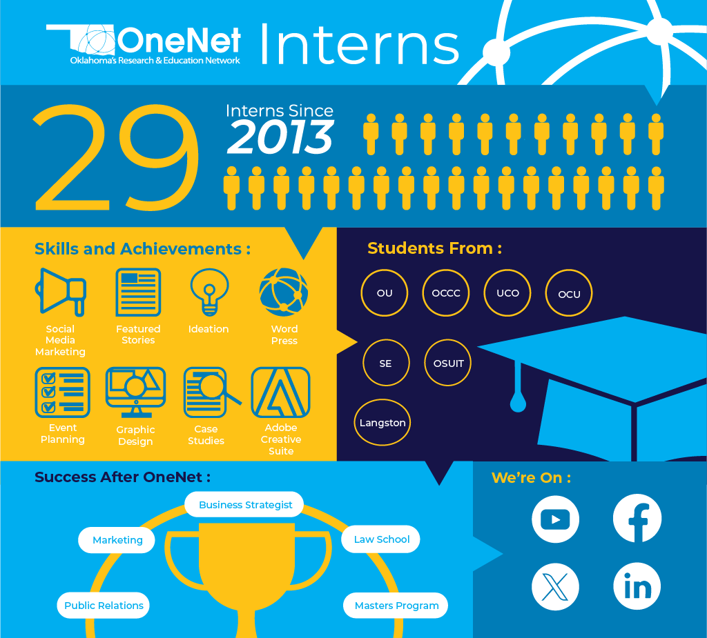 OneNetOK's tweet photo. Calling all Communications students! OneNet's strategic communications internship is a great opportunity to build your portfolio and it's a paid position. Join our communications team! Apply today! https://t.co/yKfBJB6NC9 #NowHiring #OneNetConnects https://t.co/TZUwP7uQrt