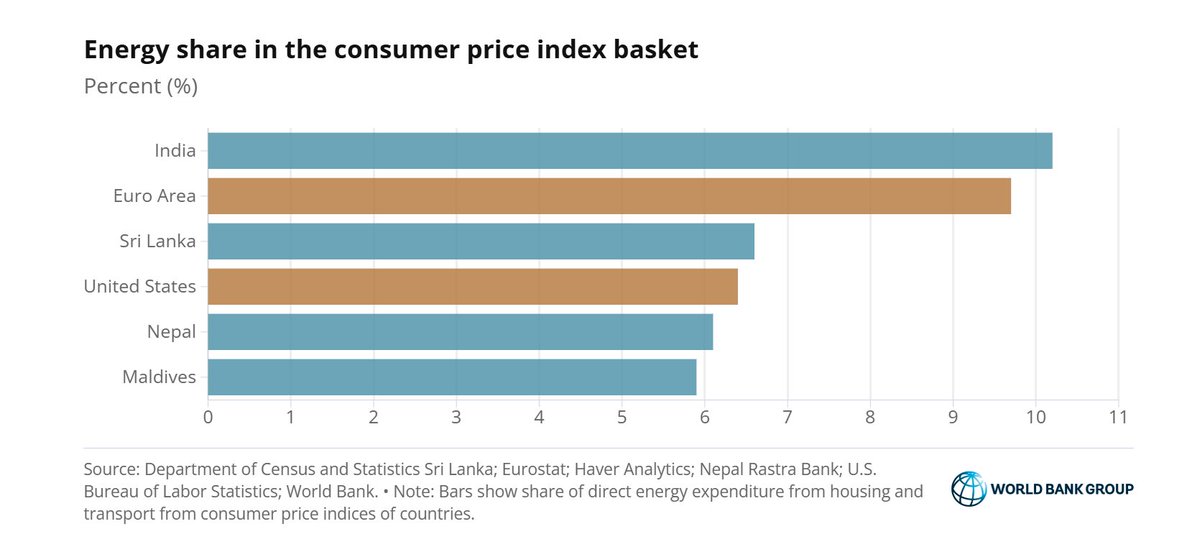 worldbankdata's tweet photo. For many of South Asian households, rising oil prices mean higher food, transport &amp; electricity costs—and potentially lower remittance flows from the Gulf.

Our latest South Asia Economic Update explains why the region is highly exposed to energy shocks: https://t.co/9bdlN4U16Z https://t.co/VMr72NVA5S