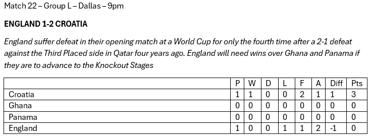 PLtheLegend's tweet photo. But if I thought the Scots were sluggish in their opener - then that's nothing compared to the Three Lions.  #SimulatedWorldCup https://t.co/MuPygMQB0X