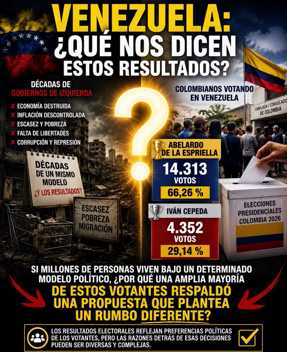 JORGEBA45656919's tweet photo. SI LOS COLOMBIANOS QUE VIVEN EN VENEZUELA votaron mayoritariamente por EL TIGRE.🐅
demuestra que el modelo de izquierda es un fracaso, es decir que los que viven allí rechazan totalmente ese sistema. 
Si lo de la izquierda es tan bueno, porque votarían así?
el que quiera oír… https://t.co/bTJLFdUWNm