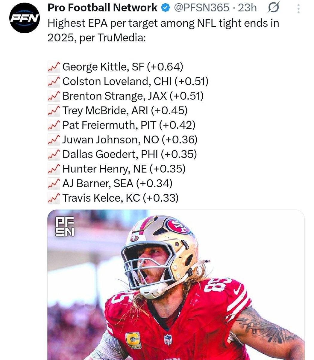 SettingTheEdge's tweet photo. #Seahawks TE AJ Barner tied for 5th with 7 TDs last season same as Kittle &amp; yet #FantasyNotFootball stats &amp; the #ECSMEC once again totally dis yet another Seattle player like they always do. https://t.co/FLEvDYrEUS