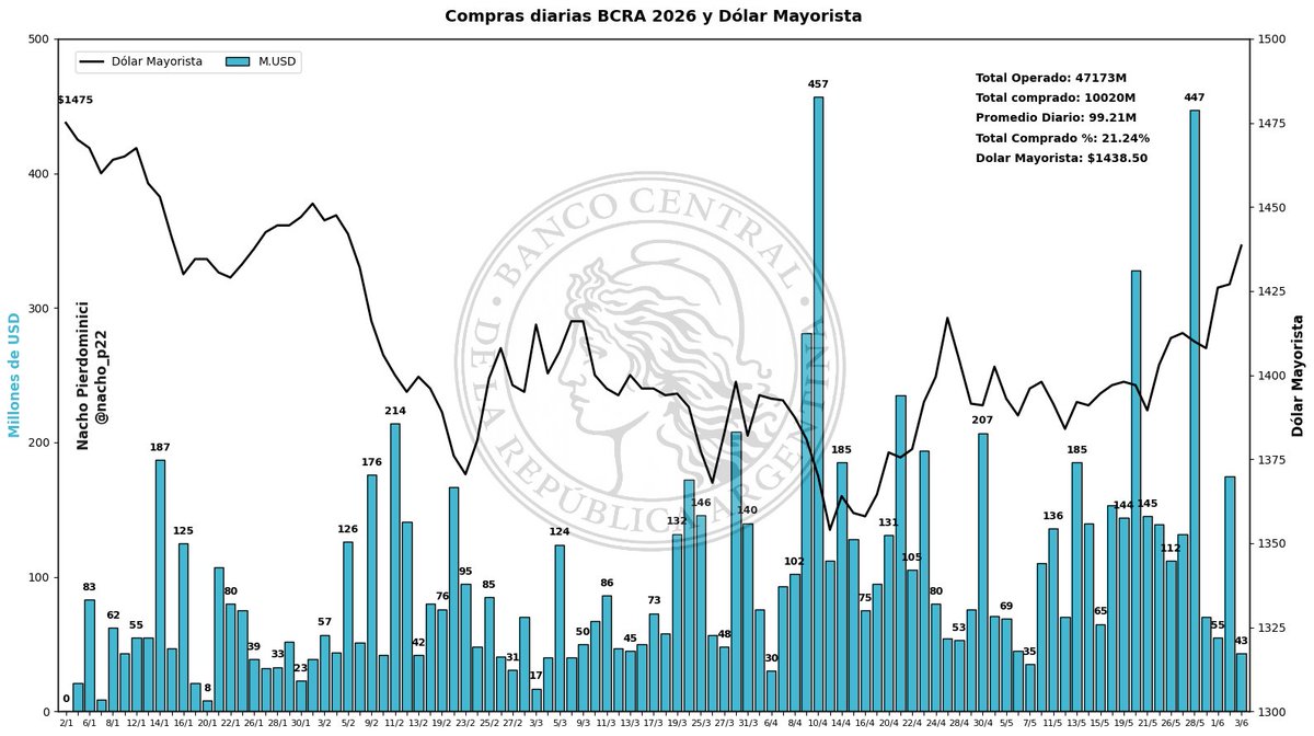 nacho_p22's tweet photo. @BancoCentral_AR 🚨 IMPARABLE: BCRA superó hoy, en su rueda 100 de compras consecutivas los USD 10.000M de compras de reservas. Promediando USD 100M por rueda y el 20% de lo operado en el MULC. Se cuadruplicó la meta del 5%. Se logró con tasas y dólar bajando. ¡SI QUERES A ARGENTINA DALE RT! 🇦🇷🔥 https://t.co/mRswFhPea1