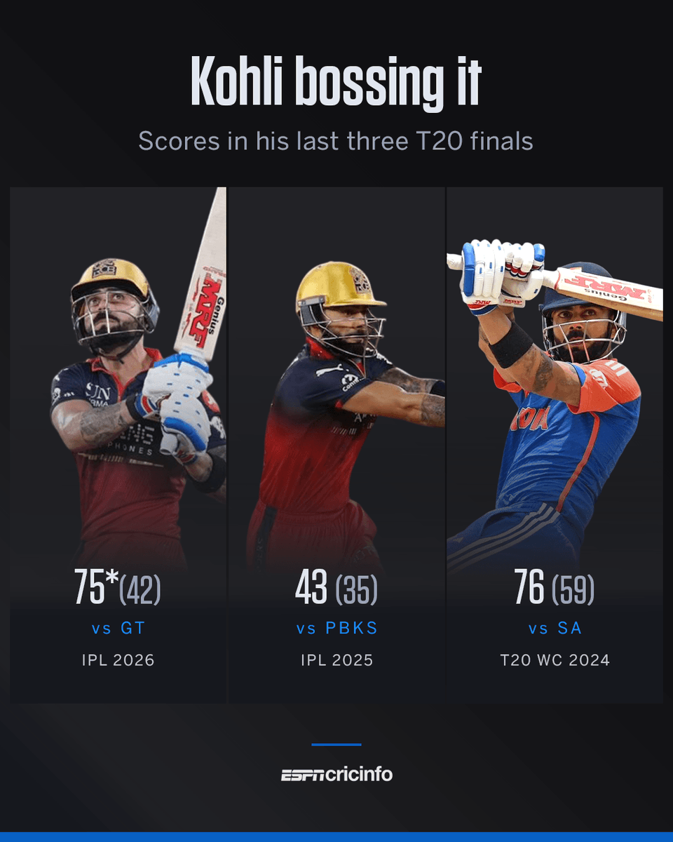 ESPNcricinfo's tweet photo. Virat Kohli has top-scored for his team in each of the last three T20 finals he's played - he's been the Player of the Match in two 👏 https://t.co/CUkcr4WRdx