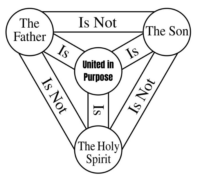 SimplyWithFaith's tweet photo. @tscottme @ThoughtfulSaint @GoWithJordan_ It's not update to make it logically consistent with the biblical context without outsourcing. https://t.co/phSIEU5HTn