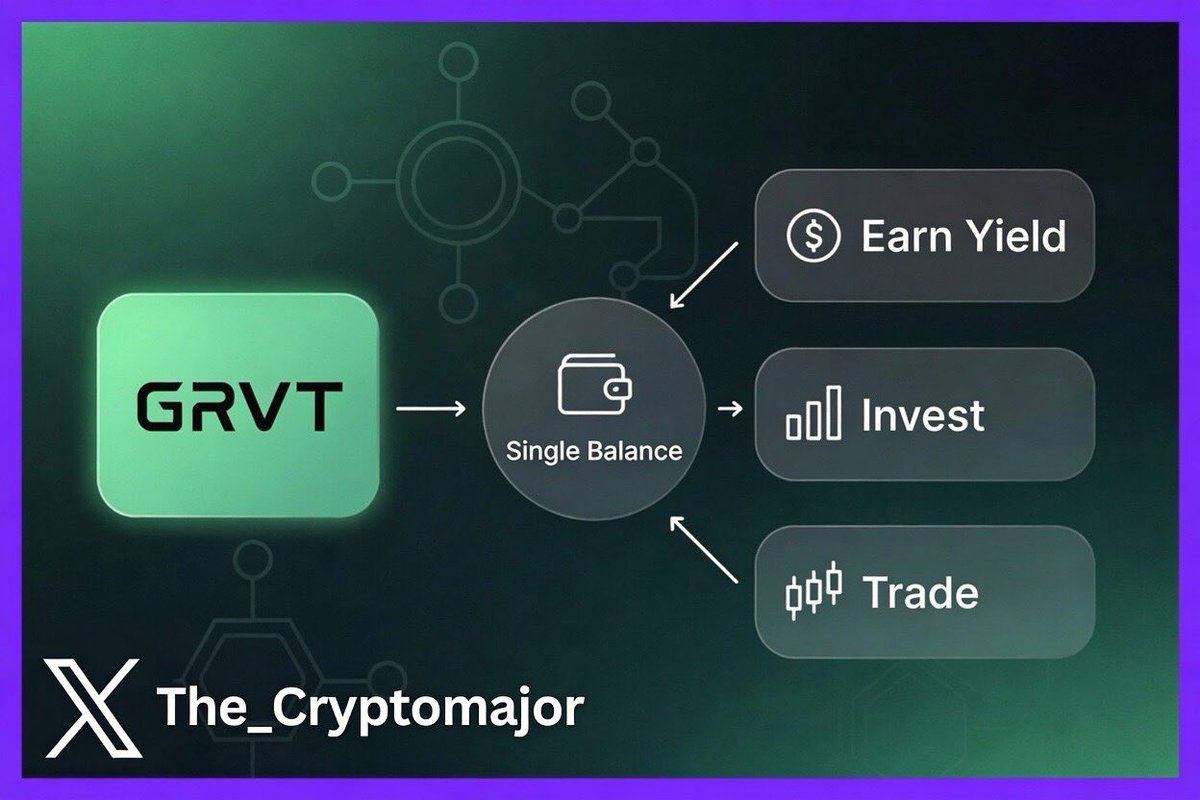 the_cryptomajor's tweet photo. GRVT just dropped their biggest vision yet: building the full onchain wealth layer for everyone.
Institutional giants like BlackRock, Apollo, and Janus Henderson are bringing tokenized funds onchain, but right now only the big players can access them. @grvt_io is changing that.
They’re creating one powerful platform where you can earn yield, invest, and trade. all from a single balance.
No more choosing between yield and liquidity. No more splitting your capital across platforms. Just one balance working across multiple opportunities at the same time.
This is how real wealth gets built onchain.