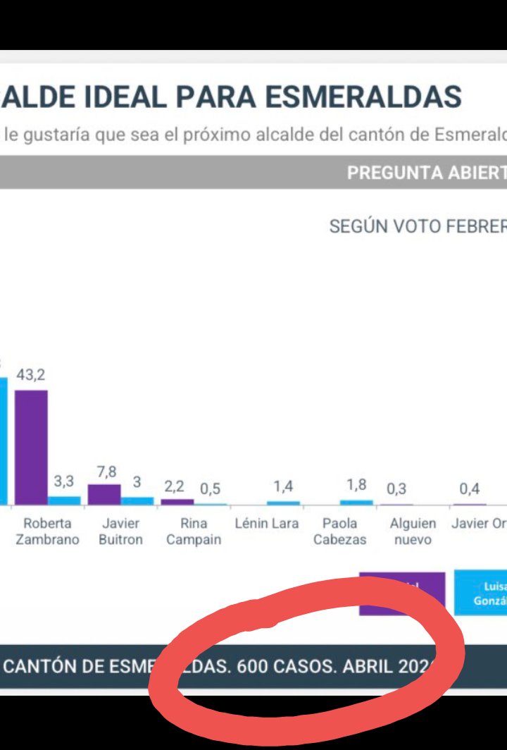 SaulGoodmanMcG's tweet photo. @LuisaGonzalezEc "Encuesta" de 600 habitantes en un cantón con más de 200 mil personas ? 😂 El chiste se cuenta solo https://t.co/z4dLNRqKBl