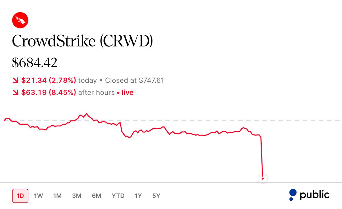RussFaigen's tweet photo. @WOLF_Financial $CRWD crashes 8.5% after earning release!!! https://t.co/OVSa32fKl5