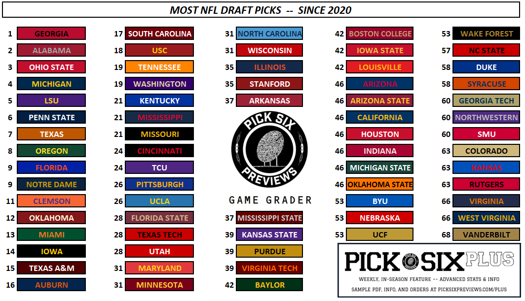 PickSixPreviews's tweet photo. 2026 Preview Magazine Countdown:  28 DAYS

Most NFL Draft Picks since 2020

1 Georgia
2 Alabama
3 Ohio State
4 Michigan
5 LSU
6 Penn State
7 Texas
8 Oregon
9 (tie) Florida &amp; Notre Dame

📝https://t.co/YycnidmNSN https://t.co/IemkXzG2bn