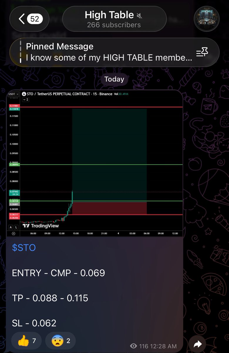 Wickprotocol's tweet photo. $STO 🔥

Congratulations 🥂 My High Table members grabbed it before everyone !! 😎

Regrets for those who didn’t join us and grab it with us 😌

First Target crushed 🎯

#STO #Binance https://t.co/VWamKGGCn1