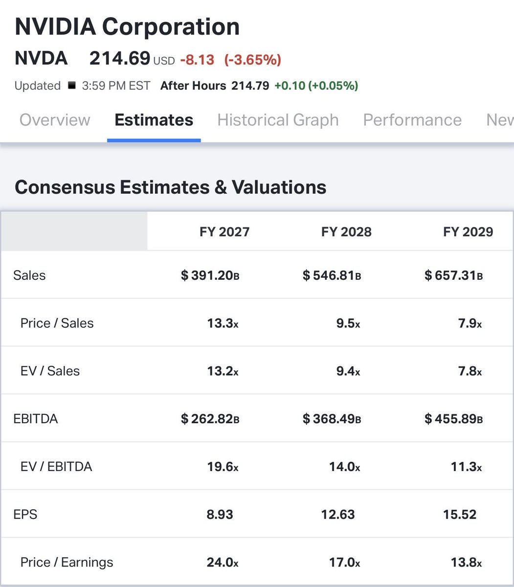 The_AI_Investor's tweet photo. $NVDA is now trading at just about 17x next year eps estimate.

The only thing may be holding back the stock is its current market cap. https://t.co/fCoa7m7bqW