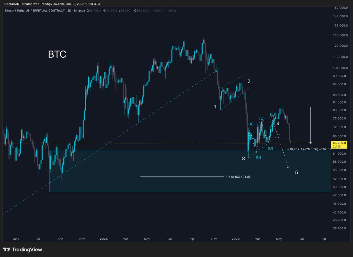 HasanChart's tweet photo. #BTC 
لن اطيل الكلام خير الكلام ماقل وَ دَل
 
ماتراه هنا من تحف فنية من النادر جداً ان تراه في مكان اخر 

والان انتهت عطلة الفريق وسنعود للعمل من الغد ان شاء الله 🔥🤌🏻 https://t.co/AGqwtZHoPk