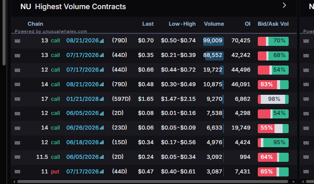 planert41's tweet photo. $NU update - non stop buying

Just buy stock at 11.6 and chill long term https://t.co/XMvNM6vnnq