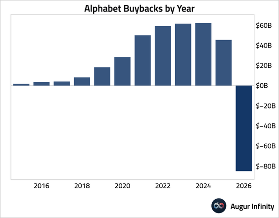 MikeZaccardi's tweet photo. Alphabet $GOOGL net buybacks since 2015... @augurinfinity 
https://t.co/ql77UYs5Qm https://t.co/TGZPOyYc7R