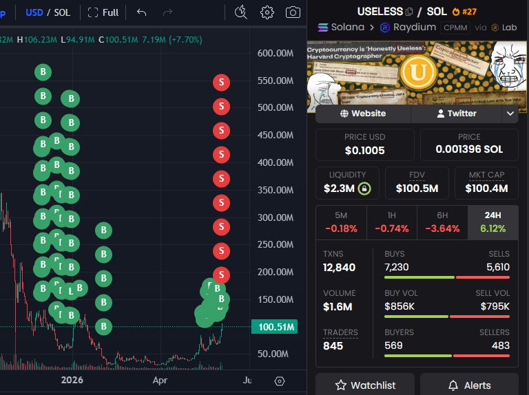 StalkHQ's tweet photo. In the last 11 months, a wallet accumulated $1.5M worth of $USELESS @theuselesscoin at an average mcap of $156.66M

The last buy was just 2 days ago

Then 21 hours ago, the wallet sold 2M tokens for $183K at an average mcap of $106.33M

Despite the sale, the wallet still holds over $1M worth of USELESS in a separate wallet

Profit taking or just reducing exposure?

Wallet:  2A6qCZnXVCHobAkXVJJq8B7faYfvctoudfhjWWr4YiGB
