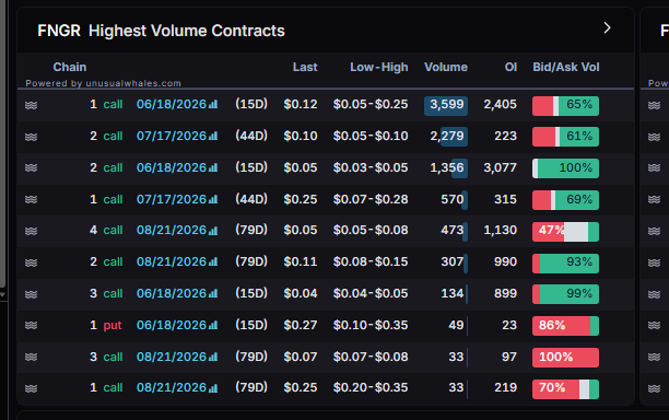 planert41's tweet photo. $FNGR - maybe momo swing trade https://t.co/tmxv54PUqD