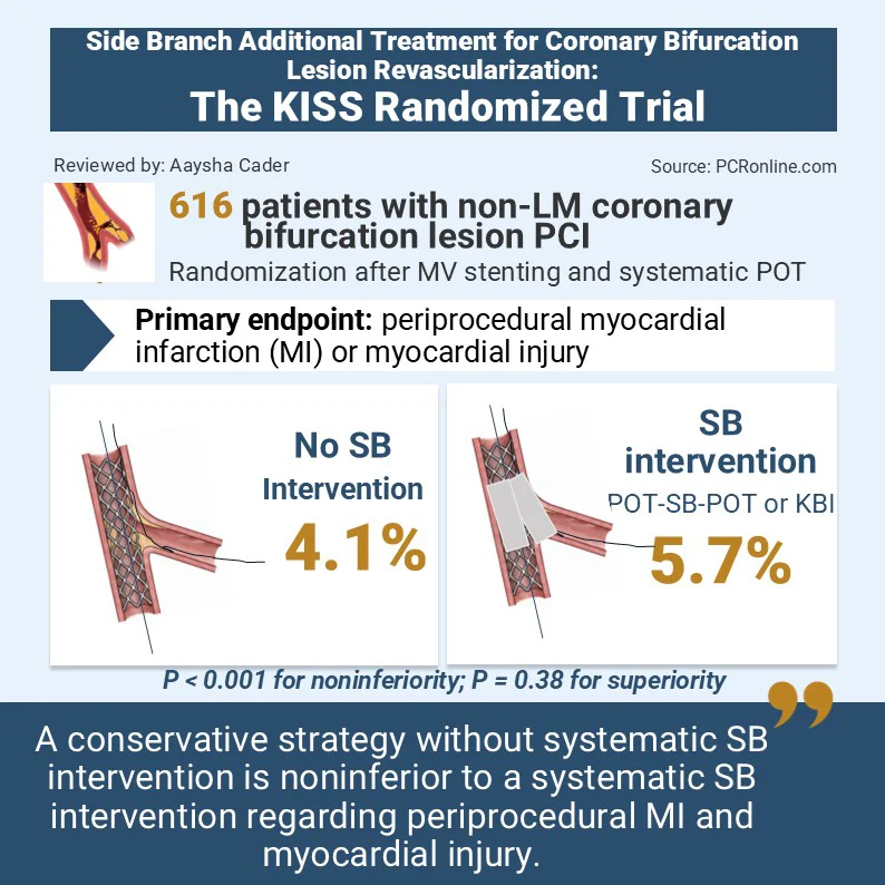 PCRonline's tweet photo. Journal Club: side branch additional treatment for coronary bifurcation lesion revascularisation: insights from the KISS 💋 randomised trial

🔗https://t.co/zHYDj2nY4E

@aayshacader reviews this trial that compares a  strategy of no side branch intervention versus systematic side branch  treatment in patients with non-left main coronary bifurcation lesions treated with  provisional stenting and POT.

#interventionalcardiology #clinicalresearch #science