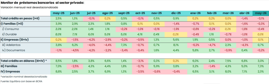 _equilibra's tweet photo. Crédito privado en mayo a dos velocidades: frenado en pesos y al alza en dólares 📈💵

El crédito en pesos al sector privado siguió sin repuntar en mayo: tras la caída de abril (-1,4%), la variación mensual real y sin estacionalidad fue de -0,1%. Las tasas activas se mantuvieron estables, así que el estancamiento responde principalmente a condiciones de otorgamiento más restrictivas, producto de una mora que sigue subiendo. Según los datos de la central de deudores del BCRA, nos permite anticipar que la morosidad en préstamos privados pasó de 7,0% en marzo a 7,2% en abril, impulsada por los hogares (de 11,5% a casi 12%).

En ese marco, el crédito en pesos a las familias cayó 0,3% real s.e. frente a abril. El mayor retroceso fue en préstamos personales (-1,1%), mientras que el financiamiento de bienes durables se sostuvo respecto a abril. Las empresas, en cambio, mostraron una leve recuperación (+0,1% real s.e.), con los adelantos creciendo 0,7% y compensando la baja en documentos a sola firma.

Donde la dinámica es bien diferente es el crédito en dólares: creció 3% s.e. en mayo, acumulando siete meses consecutivos de expansión. Los préstamos a empresas subieron 2,3% y los de personas físicas treparon 7,3%, con una fuerte expansión tanto en durables (+7%) como en tarjetas de crédito (+8,2%).

En lo que va del año, los préstamos en dólares al sector privado crecieron cerca de US$ 4.500 millones, mientras que los depósitos subieron poco más de US$ 2.500 millones. El ratio entre ambos llegó al 59% en mayo, el nivel más alto desde noviembre de 2019.