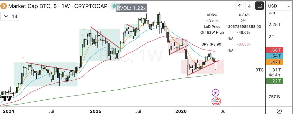TradeLogic's tweet photo. $BTC acting exactly like it should. 

What happened? The weekly bear flag bear flagged. 

People are getting equity market fomo and pulling crypto funds to sink into the market. 

Equities will benefit. 

$BTC will continue to be punished for underperforming. 

There will come a day when $BTC is a great buy... but that day isn’t today. Not with equities ripping face. 

Patience.