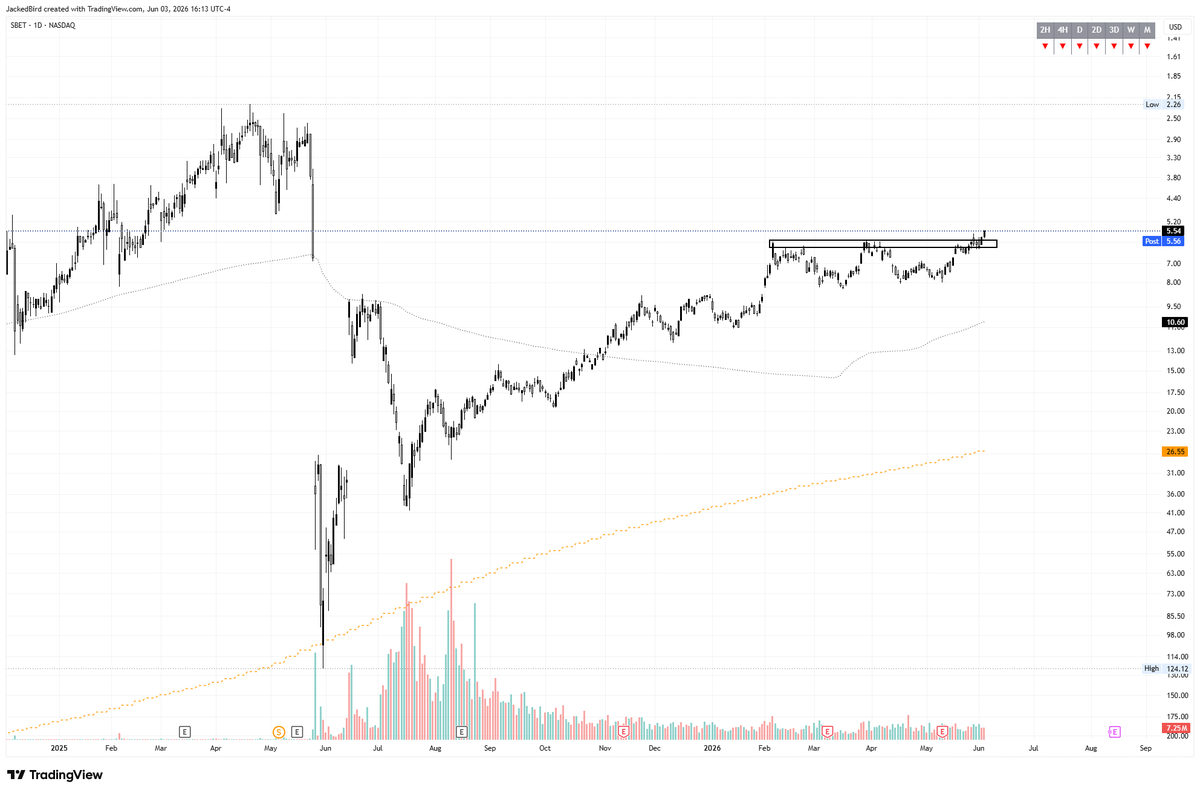 RothCompounder's tweet photo. $SBET breakout https://t.co/IP1LAB4Dlo
