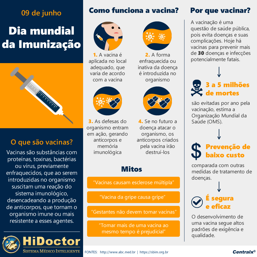 abcmedbr's tweet photo. 09/06 | #DiaDaImunização

A #imunização salva milhões de vidas. A campanha busca conscientizar sobre a importância de manter #vacinas em dia, p/ diminuir cada vez mais a probabilidade de contrair diversas doenças. Saiba mais: https://t.co/d0BgAIDgrJ

#Vacinação #Prevenção #Vacina https://t.co/gMrk4P4I4X