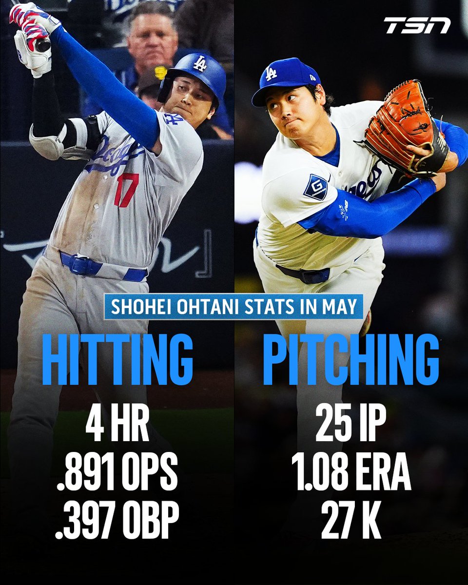 TSN_Sports's tweet photo. Shohei Ohtani has been DOMINATING on both sides of the ball in the month of May!🤯 https://t.co/Ksb2HDz2nW