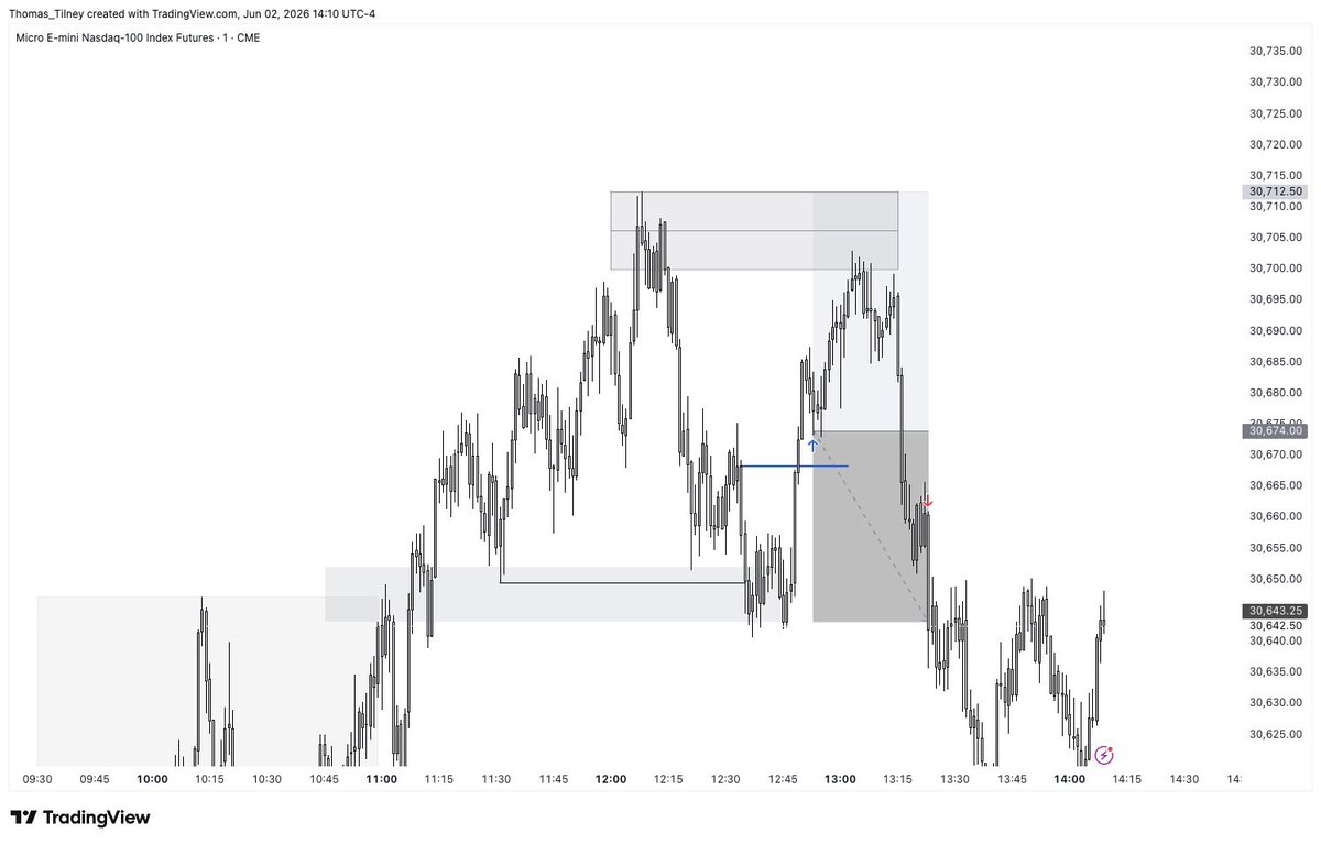 thomas_tilney2's tweet photo. Tuesday -

A big win on YM and a Loss on NQ. Ended the day green but not by too much.

YM solid setups back into CC. NQ also was a super solid setup, however price was again at all time highs so not surprised we edged the high then dumped… https://t.co/5fzTAPktto