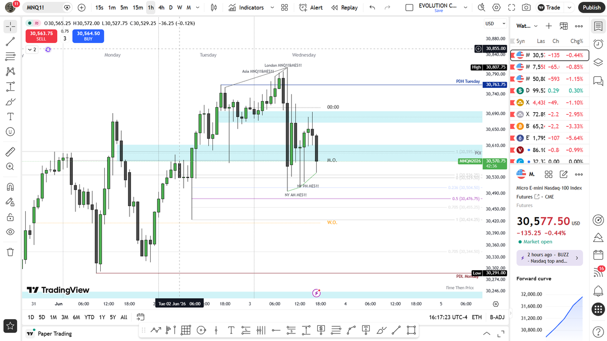 AN369Trader's tweet photo. Lows Prices are incoming https://t.co/My3W0znkcA