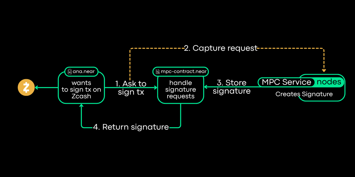 NEARDevHub's tweet photo. every time Chain Signatures come up, I have the same reaction:
> wait, a NEAR account can sign native txs for other chains without those chains needing to change anything?

that still feels insane 💯 https://t.co/hgW37DNrMj