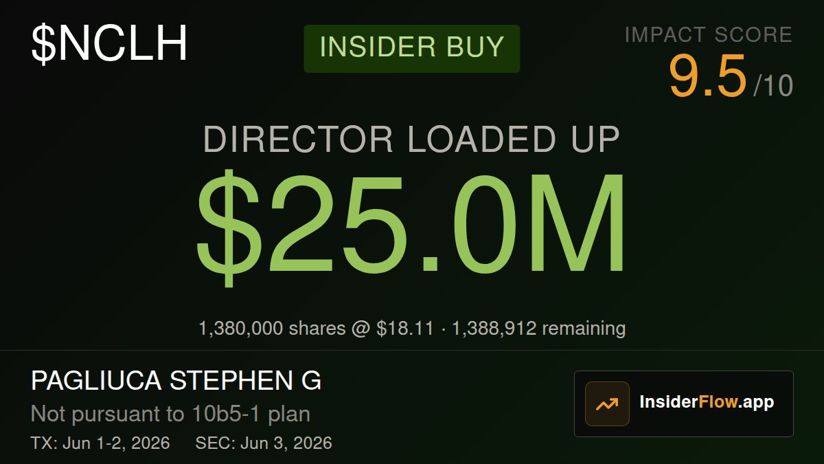 InsiderFlowApp's tweet photo. 🟢 Director added USD 25.0M of $NCLH.

Director Stephen G. Pagliuca acquired 1,380,000 shares for USD 24,992,300, increasing his total holdings to 1,388,912 shares.

#NCLH | Impact 9.5/10 | NOT 10b5-1
TX: Jun 1-2, 2026 | SEC: Jun 3, 2026 https://t.co/ic7aCF4Nfm