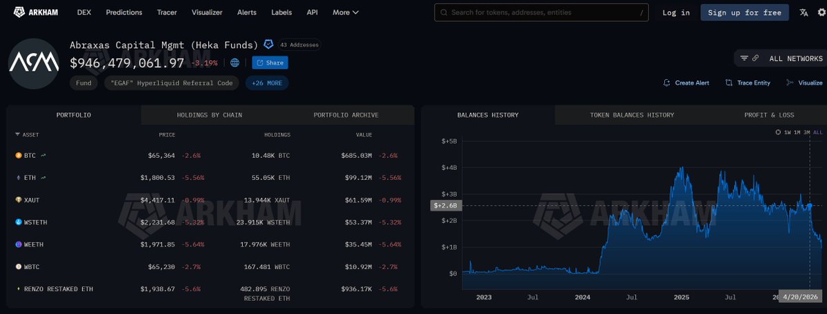 DesoGames's tweet photo. #Tether watch update!

$946M. If @Arkham's tracking is still correct, Abraxas Capital Management has now lost $1.6B+ worth of AUM, or 64%; nearly 2/3rds of their fund. In <2 months.

And $3B+ or 75%+ since the April 2025 peak.

CC @bitfinexed @jg_nuke @ParrotCapital @Cryptadamist https://t.co/wIfrPZeGA4