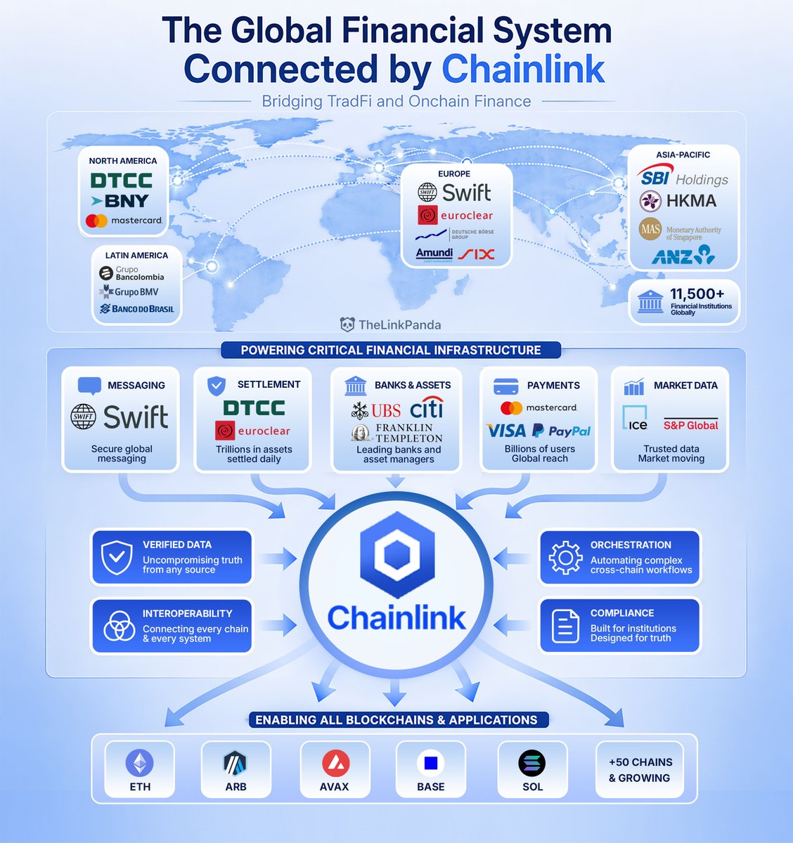 TheLinkPanda's tweet photo. Adopted by Swift, Dtcc, Aave, Lido &amp; many more you say?

Wow... first I heard about that. 😏🤭

$LINK please... https://t.co/ocuZQfCl9w