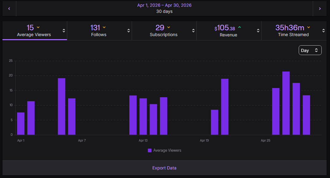 pinktsune's tweet photo. My goal for coming back from hiatus was remove anything related to numbers from my view while I'm streaming and focusing on the game so that I don't have the urge to keep checking my numbers.

And it paid off so well... I'm not including May because I was on hiatus for half of it, so including April instead. An entire month of April vs just 3 days of June... 😭

I'm so thankful and grateful and emotional and overwhelmed with support. I don't know what I did to deserve it, but thank you 🥺

My little goal is to reach steady Partner numbers by the end of the year. The fact that we are half way there after 3 days of setting that goal is making me so happy~ 🥺💕