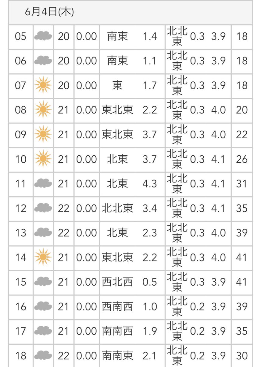 AY0006's tweet photo. おはようございます☺️

今日も凪予報で穏やかですね👍週末日曜日辺りから台風らしき低気圧が近づく感じです！

白キスは相変わらずのピン主体ですが数は伸びてますね。ピンキスはウロコ剥がずに唐揚げがおすすめ👍

剣先🦑は釣果のムラが激しい感じです。釣果は運次第😑 https://t.co/p9Mju07Y7x