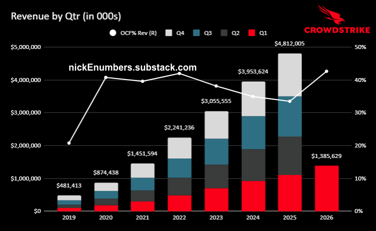 NickeNumbers's tweet photo. Quarter Revenue for @CrowdStrike     and Operating Cash Flow %.   " Ka-KAA!! "🦅

 $CRWD  has excellent execution and they are scaling!

🤔-  $S , $ZS , $FTNT , $PANW
If you enjoy pls❤️and Repost♻️. https://t.co/5gXeGFIhCg