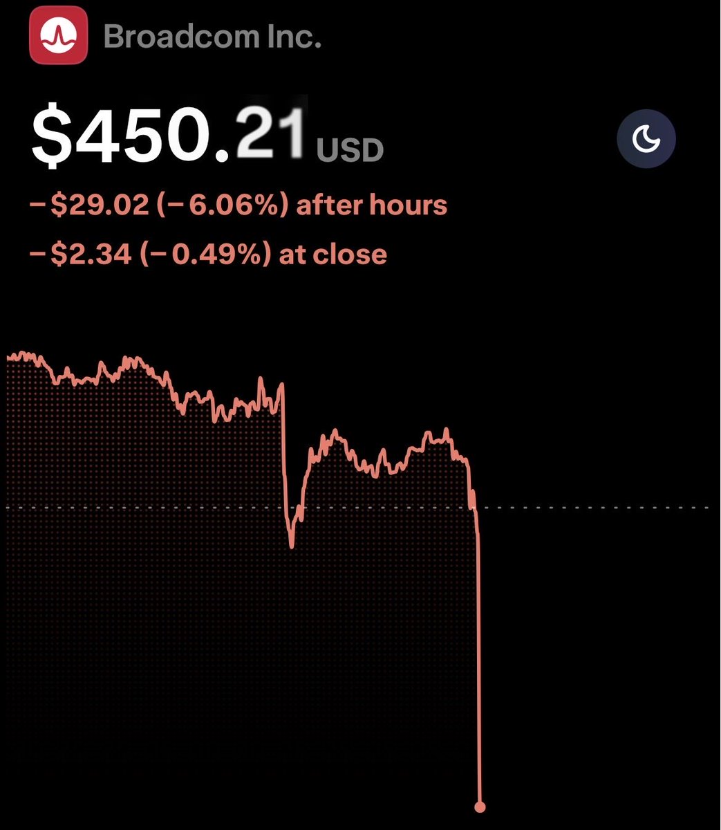 MarketMatrixs's tweet photo. $AVGO slight miss on EPS —> -7% after hours 

$CRWD double beat, decent guidance —> -8% 

Ouch! https://t.co/5NXRxdY9wx