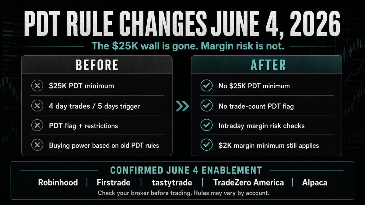 ROR_Traders's tweet photo. The $25K Pattern Day Trader rule dies TOMORROW. 🪦

Starting June 4, 2026, FINRA replaces the old PDT framework with a real-time intraday margin system.

But this is NOT "unlimited trading, no rules." Here's what actually changes 👇 https://t.co/8hIMGSpwjf