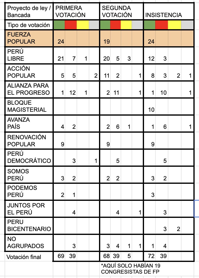 laencerronaperu's tweet photo. 5ta gema: La Sunedu.

En el año 2022, el bloque de Fuerza Popular fue clave en aprobar por insistencia la contrarreforma universitaria y, así, desarmar la Sunedu. Una ley que fue validada por el Tribunal Constitucional ya tomado por Fuerza Popular. https://t.co/KoW7Su4SaT