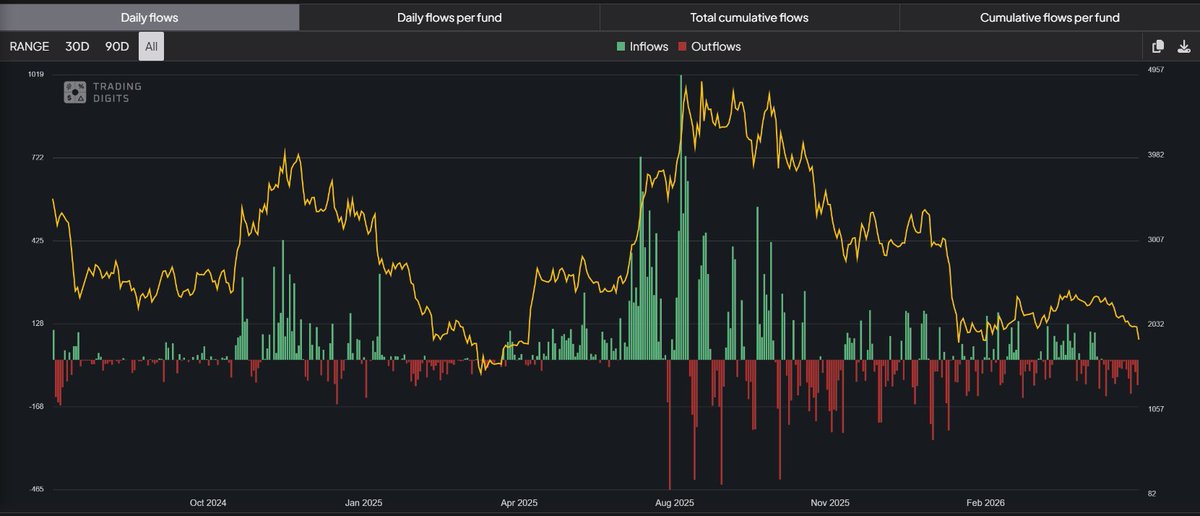 trading_digits's tweet photo. $BTC ETFs last inflows: May 14
$ETH ETFs last inflows: May 8 https://t.co/VP5dprTHyy