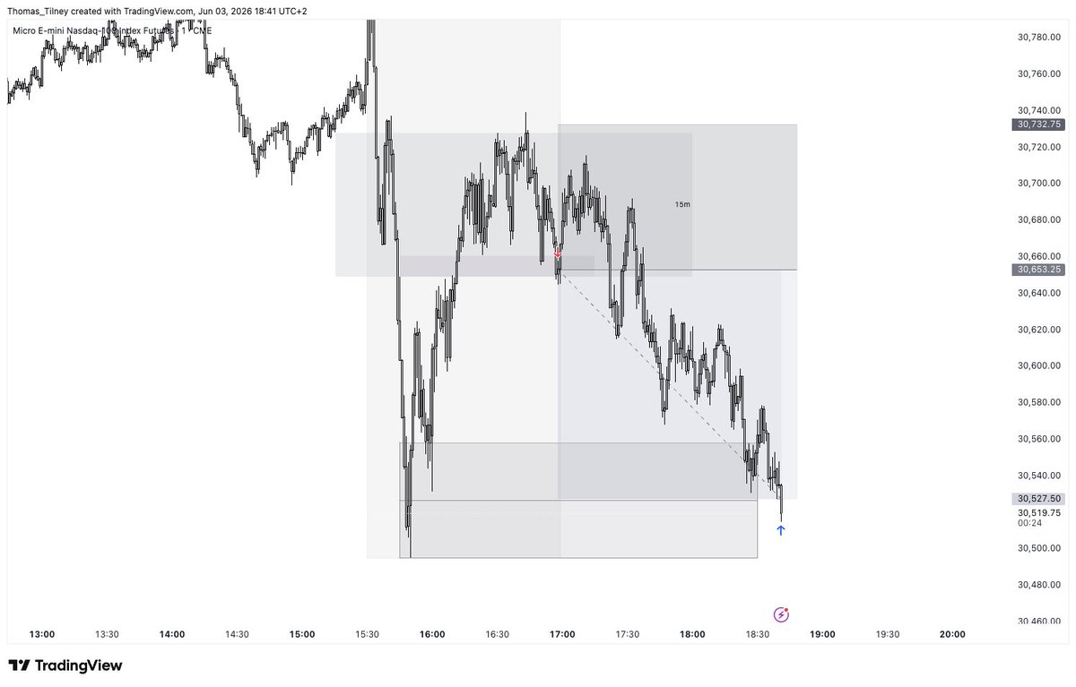 thomas_tilney2's tweet photo. Wednesday -

A big W on NQ. Wanted to see the bear move play out since open, however buyers really tried to take us back up.

There was a long position there, but pure intuition had me sized up on the short and it paid off.

Back again tmr. Up about 3.5RR  on the week https://t.co/lfllh16zPX