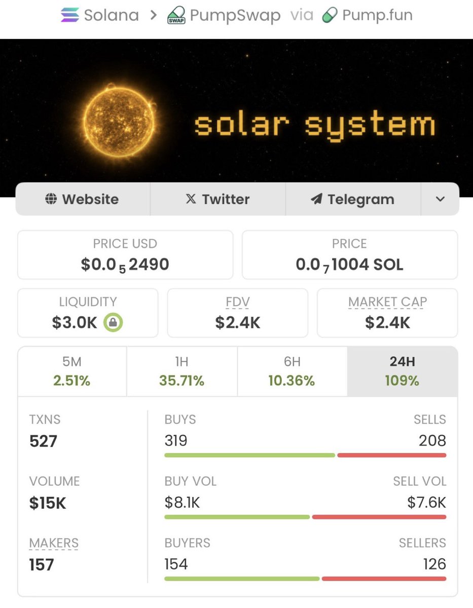 MemNicholas's tweet photo. 🚀🔥$SOLARSYS ripping up!🔥🚀From $2.4k to $402k market cap!📈That's a solid +16,650% gain!💥Early holders cashed out big — hop in, let's win together!👑😎💥#crypto #altcoins #SOLARSYS #marketcap #profits #growth #winning https://t.co/uIrq14boZ8