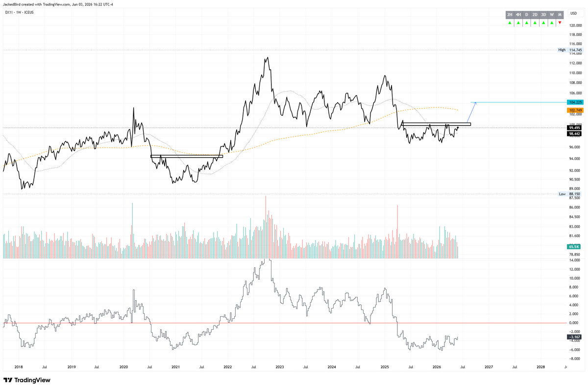 RothCompounder's tweet photo. The dollar to 104 would shock alot of people

@ozzy_livin https://t.co/2kIdHqO3U6